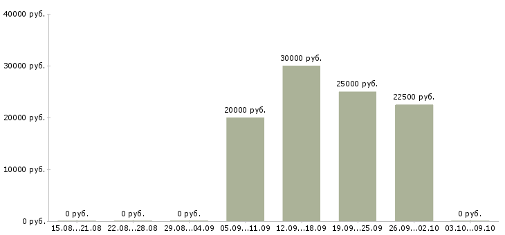 Вакансии «тренер по футболу для детей»-Медиана зарплаты по вакансии «тренер по футболу для детей» за 2 месяца
