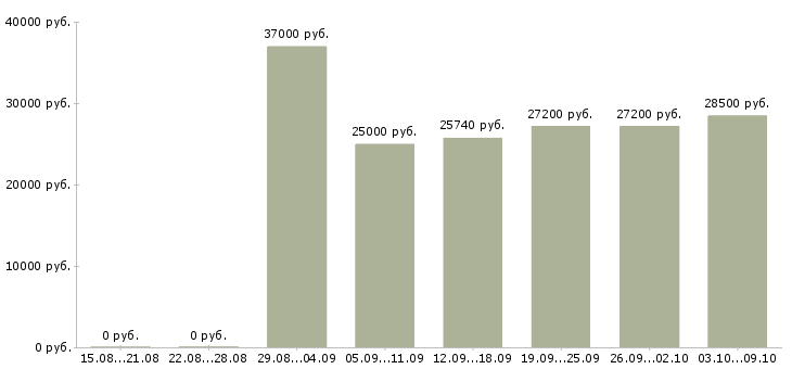 Вакансии «уборщица на производство»-Медиана зарплаты по вакансии «уборщица на производство» за 2 месяца