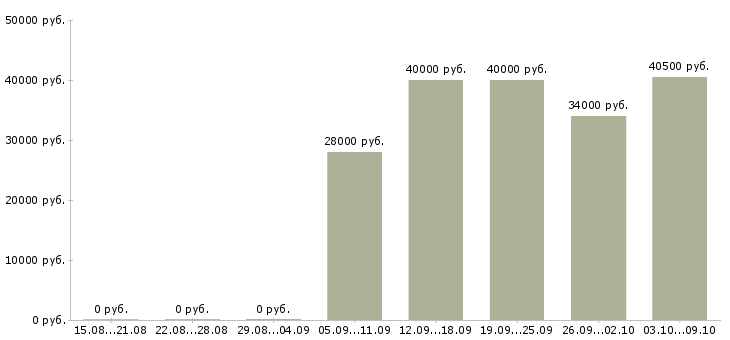 Вакансии «упаковщик с ежедневными выплатами»-Медиана зарплаты по вакансии «упаковщик с ежедневными выплатами» за 2 месяца