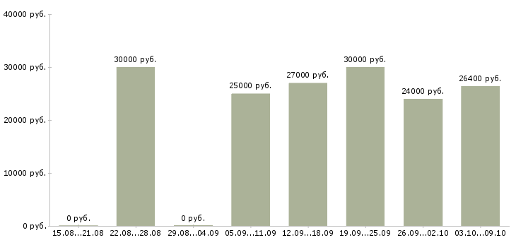 Вакансии «упаковщица на кондитерскую фабрику»-Медиана зарплаты по вакансии «упаковщица на кондитерскую фабрику» за 2 месяца