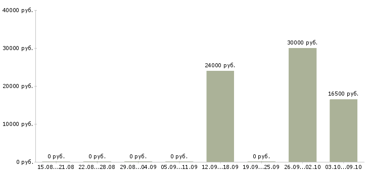 Вакансии «управляющий стоматологической клиники»-Медиана зарплаты по вакансии «управляющий стоматологической клиники» за 2 месяца