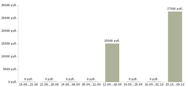 Вакансии «ученик парикмахера»-Медиана зарплаты по вакансии «ученик парикмахера» за 2 месяца