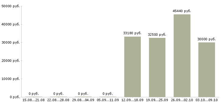 Вакансии «фасовщица комплектовщица»-Медиана зарплаты по вакансии «фасовщица комплектовщица» за 2 месяца