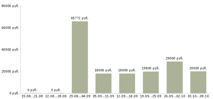 Вакансии «фельдшер предрейсовых осмотров»-Медиана зарплаты по вакансии «фельдшер предрейсовых осмотров» за 2 месяца