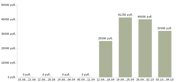 Вакансии «хостес в бар»-Медиана зарплаты по вакансии «хостес в бар» за 2 месяца