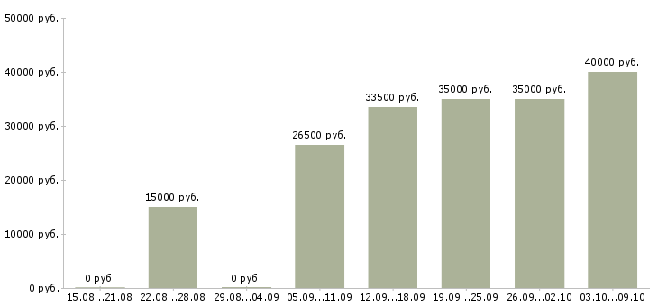 Вакансии «электрик на производство»-Медиана зарплаты по вакансии «электрик на производство» за 2 месяца