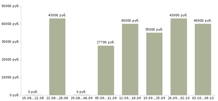 Вакансии «электромонтажник по освещению»-Медиана зарплаты по вакансии «электромонтажник по освещению» за 2 месяца