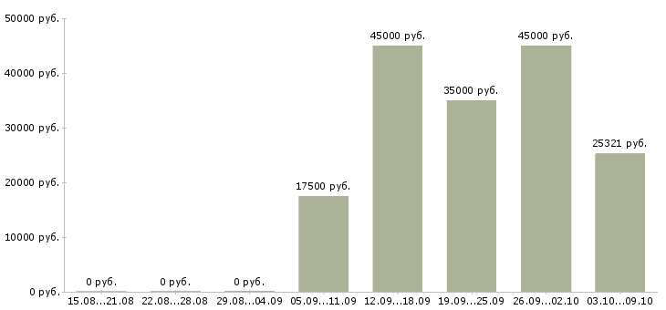 Вакансии «электрослесарь дежурный»-Медиана зарплаты по вакансии «электрослесарь дежурный» за 2 месяца