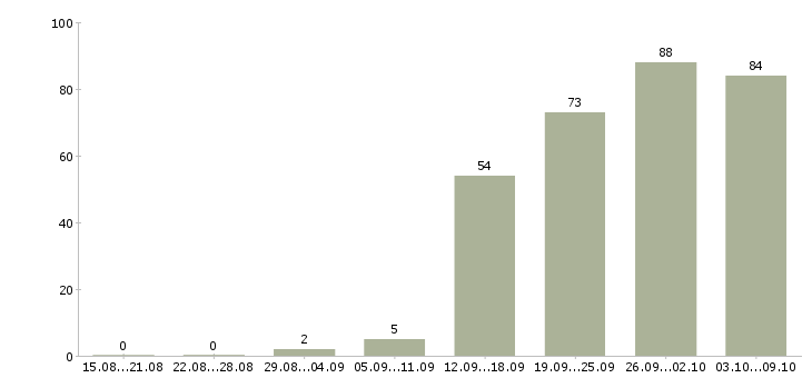 Работа «crm аналитик»-Число вакансий «crm аналитик» на сайте за 2 месяца