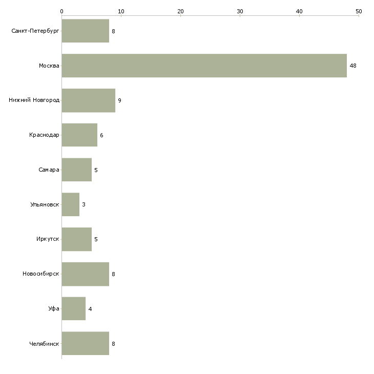 Найти работу автослесарь моторист-Число вакансий «автослесарь моторист» на сайте в городах Росcии
