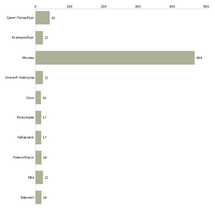 Найти работу агент по привлечению клиентов-Число вакансий «агент по привлечению клиентов» на сайте в городах Росcии