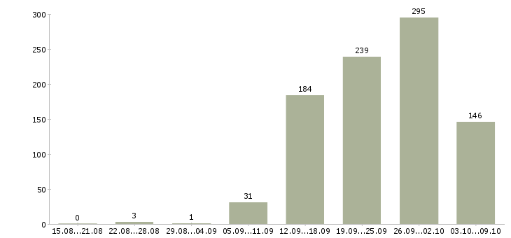 Работа «агент по привлечению клиентов»-Число вакансий «агент по привлечению клиентов» на сайте за 2 месяца