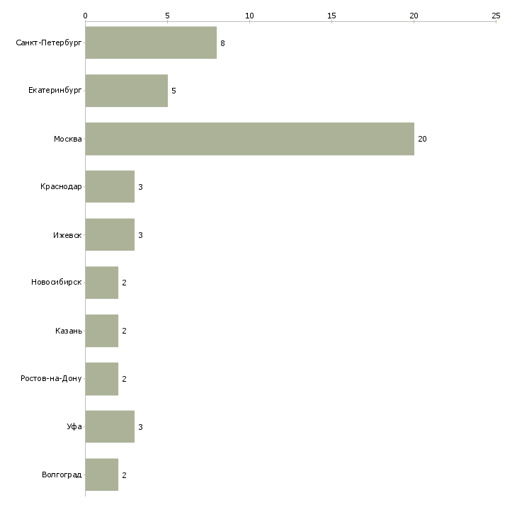 Найти работу архивный работник-Число вакансий «архивный работник» на сайте в городах Росcии