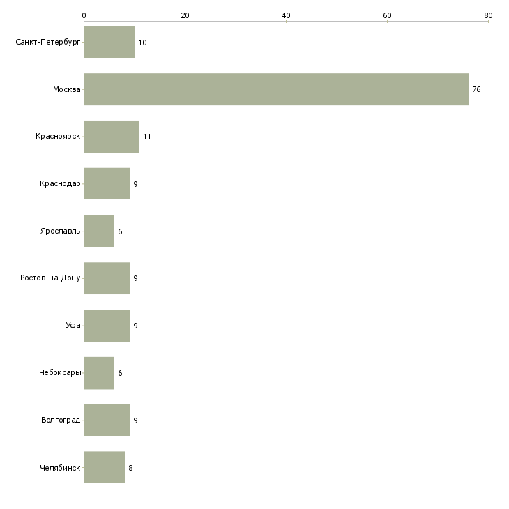Найти работу бетонщик монолитчик-Число вакансий «бетонщик монолитчик» на сайте в городах Росcии