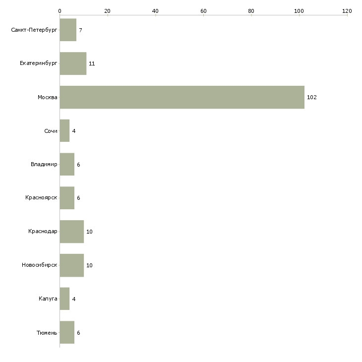 Найти работу брокер коммерческой недвижимости-Число вакансий «брокер коммерческой недвижимости» на сайте в городах Росcии