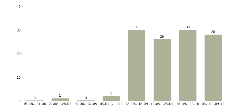 Работа «брокер по коммерческой недвижимости»-Число вакансий «брокер по коммерческой недвижимости» на сайте за 2 месяца