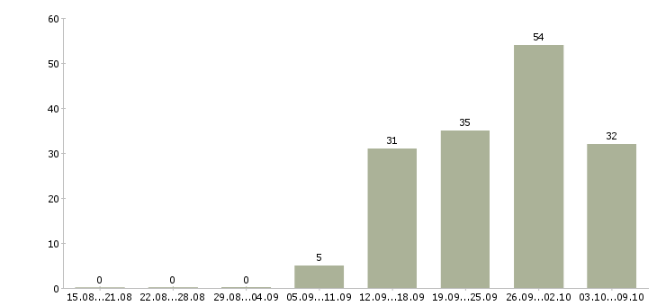 Работа «бухгалтер по мсфо»-Число вакансий «бухгалтер по мсфо» на сайте за 2 месяца