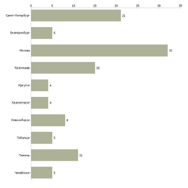 Найти работу ведущий инженер пто-Число вакансий «ведущий инженер пто» на сайте в городах Росcии