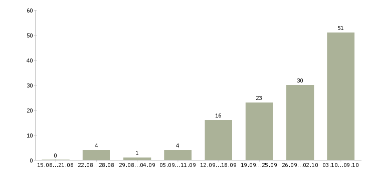 Работа «ведущий инженер пто»-Число вакансий «ведущий инженер пто» на сайте за 2 месяца