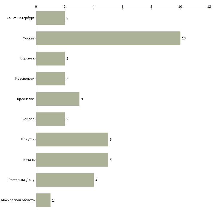 Найти работу врач в чехию-Число вакансий «врач в чехию» на сайте в городах Росcии