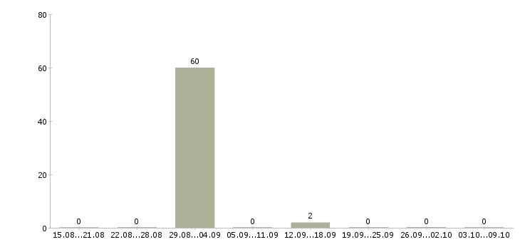 Работа «врач в чехию»-Число вакансий «врач в чехию» на сайте за 2 месяца