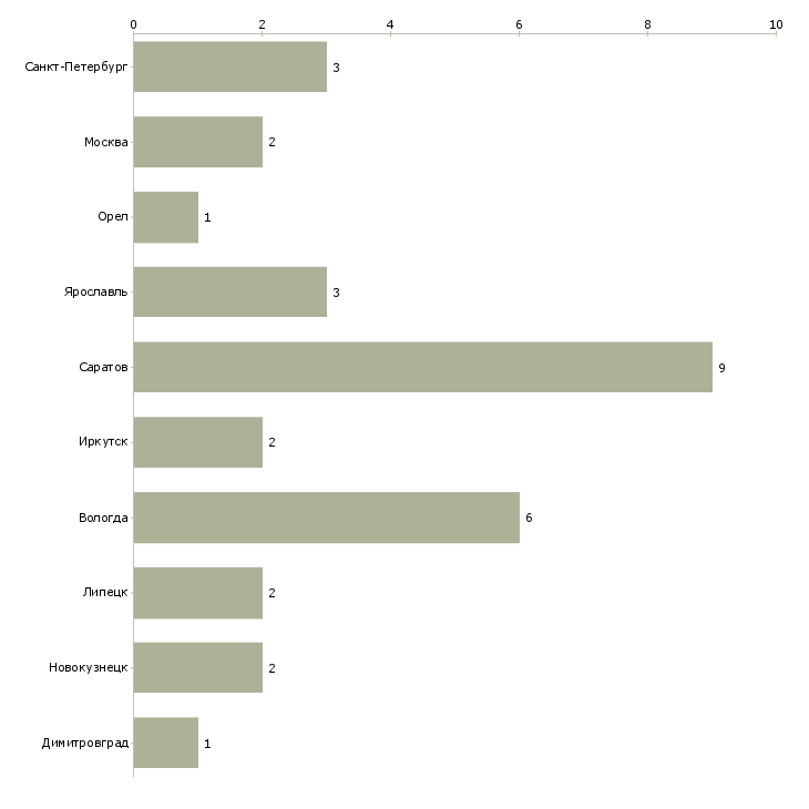 Найти работу вулканизаторщик-Число вакансий «вулканизаторщик» на сайте в городах Росcии