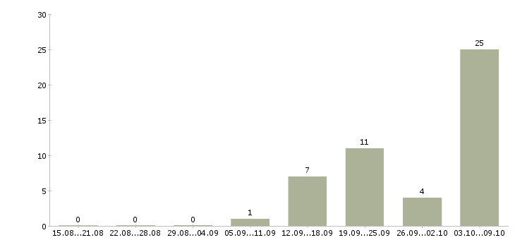 Работа «вулканизаторщик»-Число вакансий «вулканизаторщик» на сайте за 2 месяца