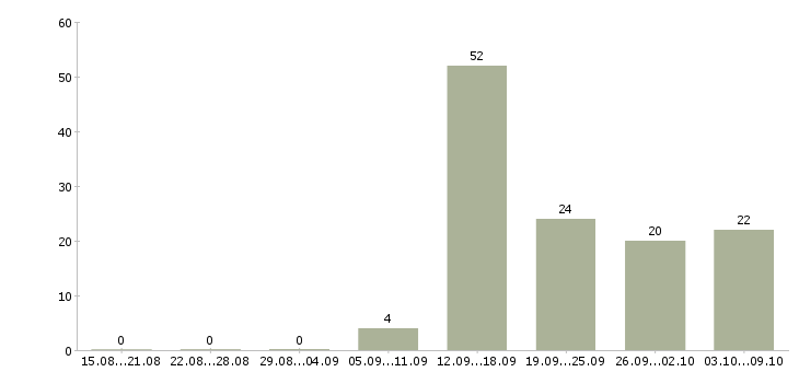 Работа «главный бухгалтер в ресторан»-Число вакансий «главный бухгалтер в ресторан» на сайте за 2 месяца