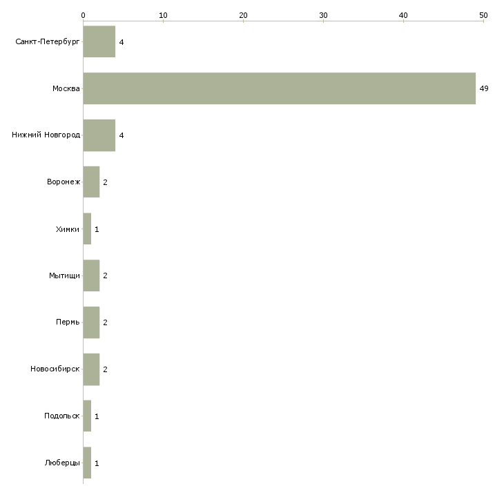 Найти работу главный бухгалтер ресторана-Число вакансий «главный бухгалтер ресторана» на сайте в городах Росcии