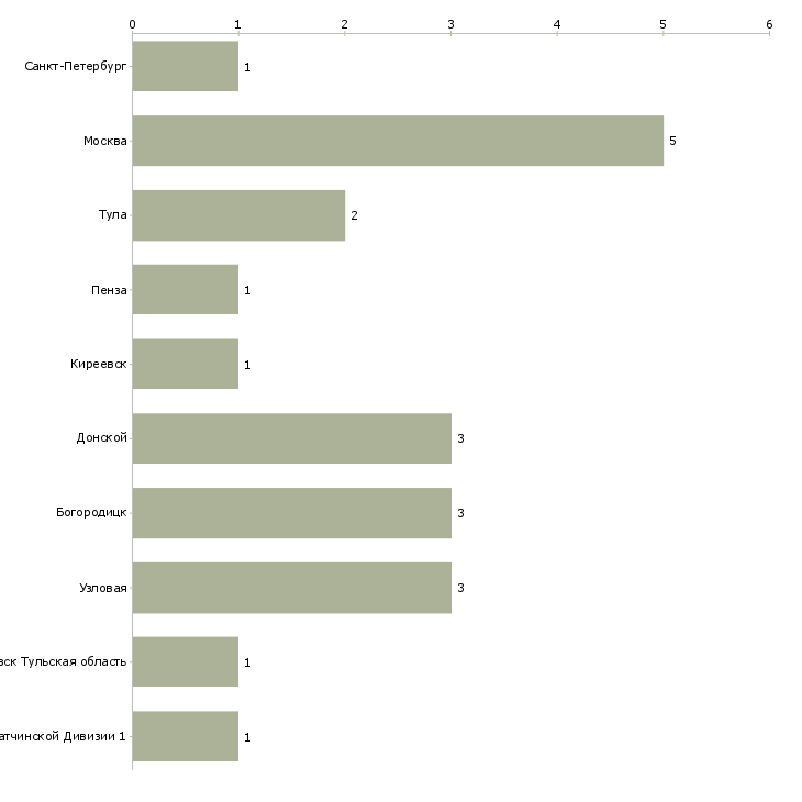 Найти работу главный инженер молочного производства-Число вакансий «главный инженер молочного производства» на сайте в городах Росcии