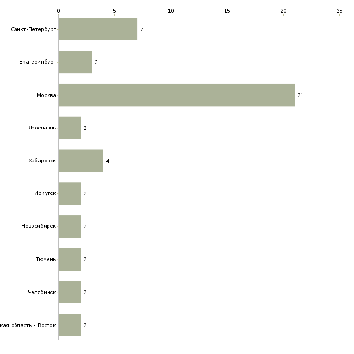 Найти работу главный редактор сайта-Число вакансий «главный редактор сайта» на сайте в городах Росcии