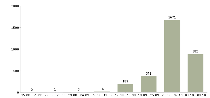 Работа «грузчик с еженедельной оплатой»-Число вакансий «грузчик с еженедельной оплатой» на сайте за 2 месяца