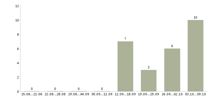 Работа «грузчики в порт»-Число вакансий «грузчики в порт» на сайте за 2 месяца