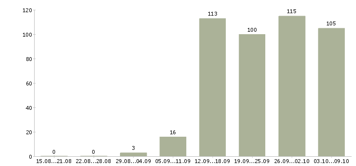 Работа «дизайнер консультант по мебели»-Число вакансий «дизайнер консультант по мебели» на сайте за 2 месяца