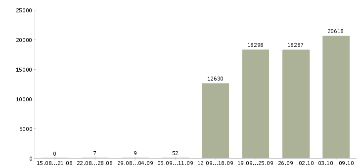 Работа «директор консультант»-Число вакансий «директор консультант» на сайте за 2 месяца