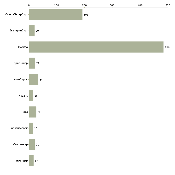 Найти работу директор магазина одежды-Число вакансий «директор магазина одежды» на сайте в городах Росcии