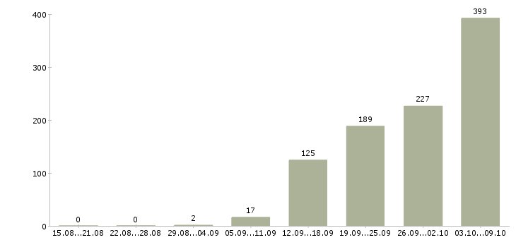Работа «директор магазина одежды»-Число вакансий «директор магазина одежды» на сайте за 2 месяца