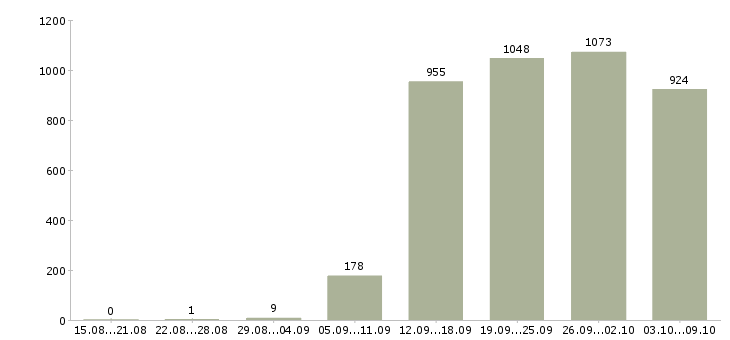 Работа «директор по развитию и продажам»-Число вакансий «директор по развитию и продажам» на сайте за 2 месяца