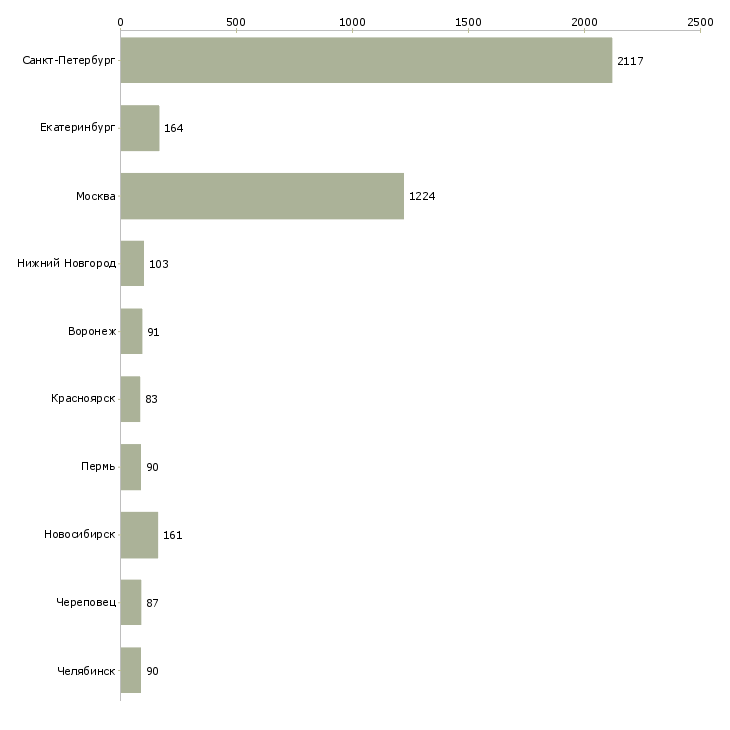 Найти работу директор розничных магазинов-Число вакансий «директор розничных магазинов» на сайте в городах Росcии
