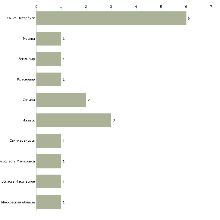 Найти работу диспетчер автоколонны-Число вакансий «диспетчер автоколонны» на сайте в городах Росcии