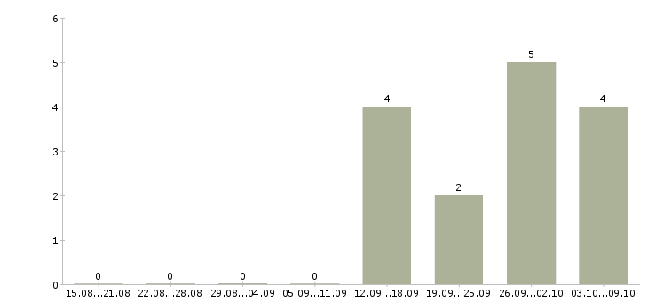 Работа «диспетчер автоколонны»-Число вакансий «диспетчер автоколонны» на сайте за 2 месяца