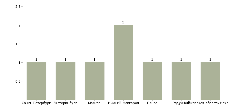 Найти работу диспетчер котельной-Число вакансий «диспетчер котельной» на сайте в городах Росcии