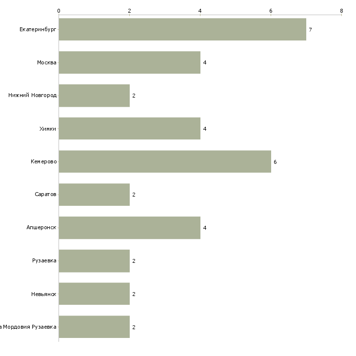 Найти работу заместитель директора гипермаркета магнит-Число вакансий «заместитель директора гипермаркета магнит» на сайте в городах Росcии