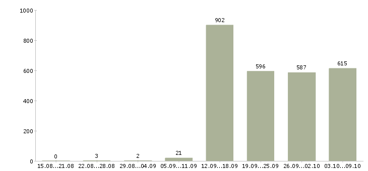 Работа «из консультанта в директора»-Число вакансий «из консультанта в директора» на сайте за 2 месяца