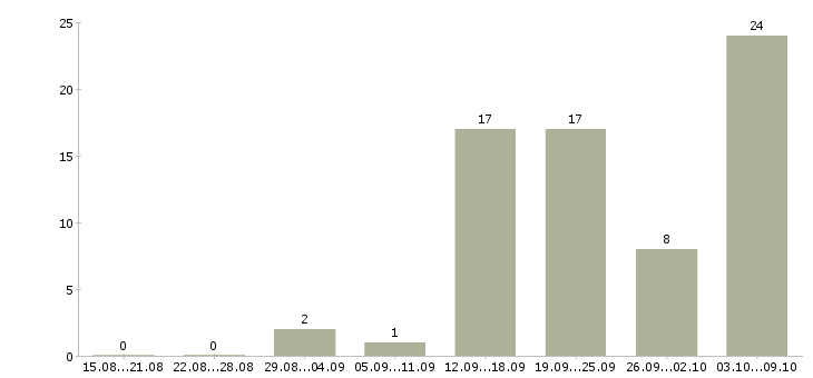 Работа «инженер ов и вк»-Число вакансий «инженер ов и вк» на сайте за 2 месяца