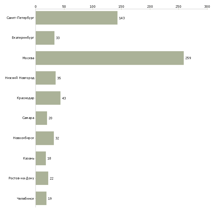 Найти работу инженер по эксплуатации сети-Число вакансий «инженер по эксплуатации сети» на сайте в городах Росcии