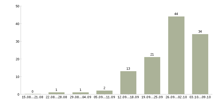 Работа «инженер проектировщик вк»-Число вакансий «инженер проектировщик вк» на сайте за 2 месяца