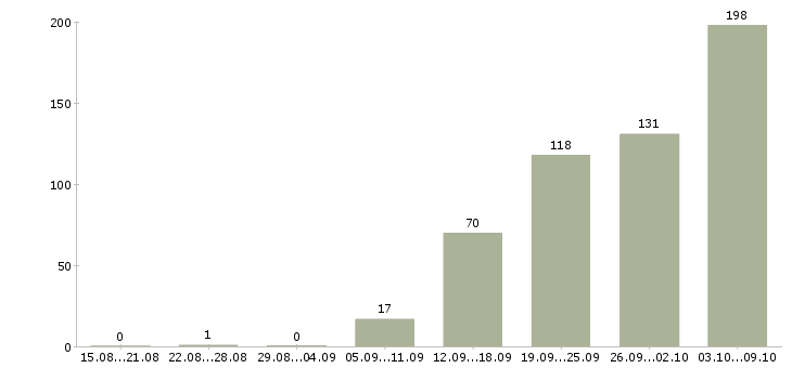 Работа «инженер службы эксплуатации»-Число вакансий «инженер службы эксплуатации» на сайте за 2 месяца
