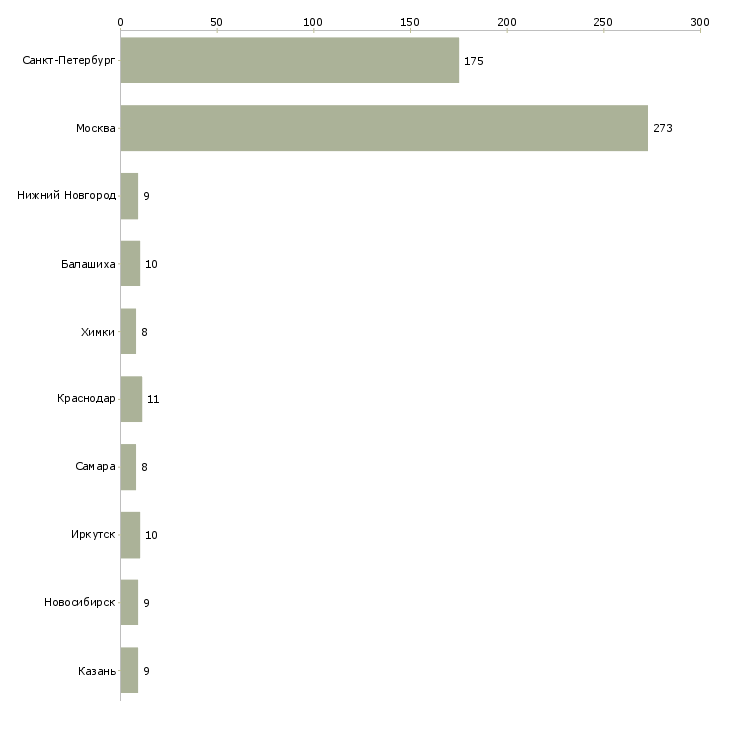 Найти работу кассир по платежам-Число вакансий «кассир по платежам» на сайте в городах Росcии