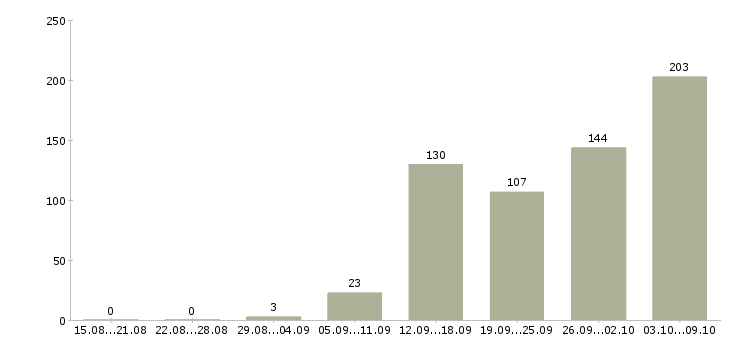 Работа «кассир по платежам»-Число вакансий «кассир по платежам» на сайте за 2 месяца